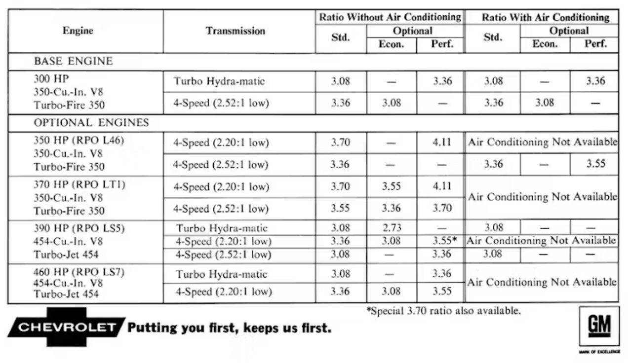 The tech literature published by General Motors in 1970 proves that the LS7 engine was seriously considered, if briefly, as a viable engine offering for the new model year. (Image courtesy of General Motors) 