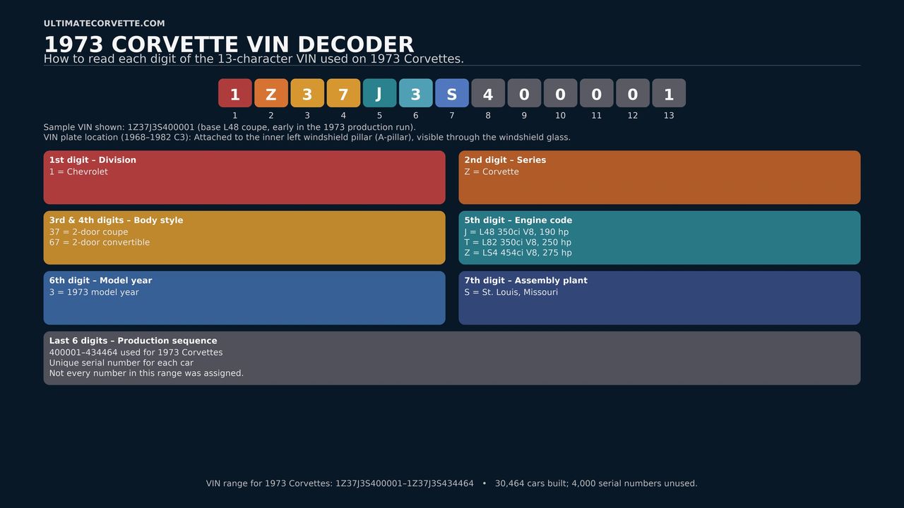 This 1973 Corvette VIN guide breaks down all 13 characters—division, series, body style, engine, plant, and build sequence—so you can verify exactly what your ’73 left St. Louis as from day one. (Image courtesy of UltimateCorvette.com)