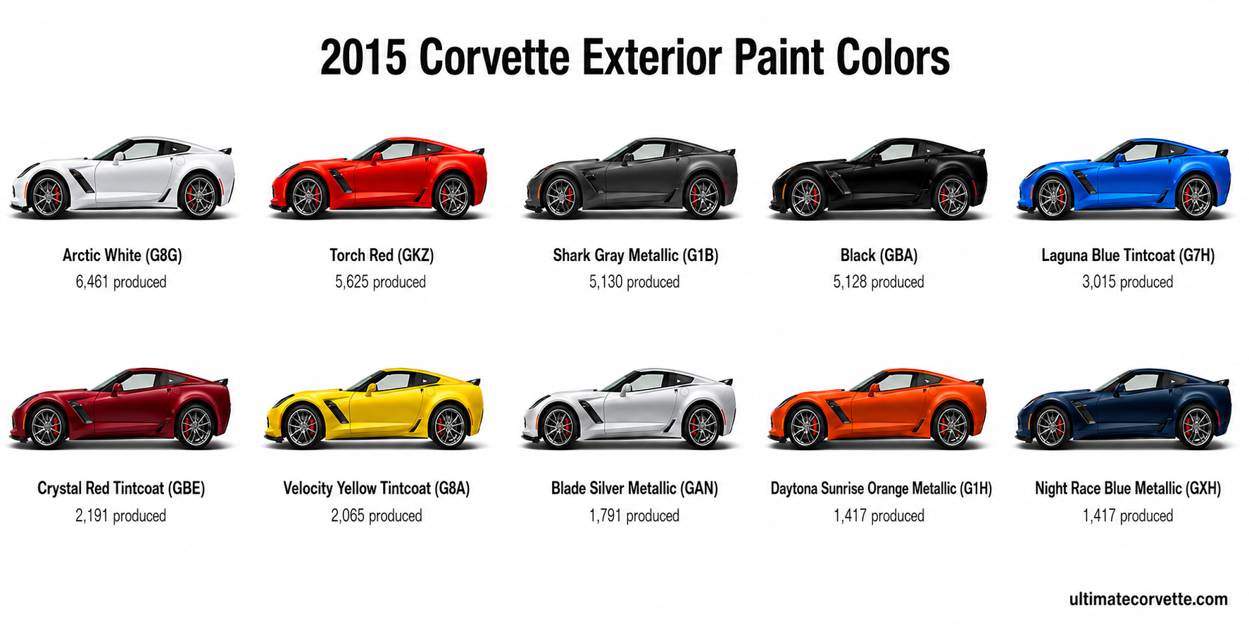 2015 Corvette Stingray exterior paint colors with color name, paint codes, and number of units produced in each color.