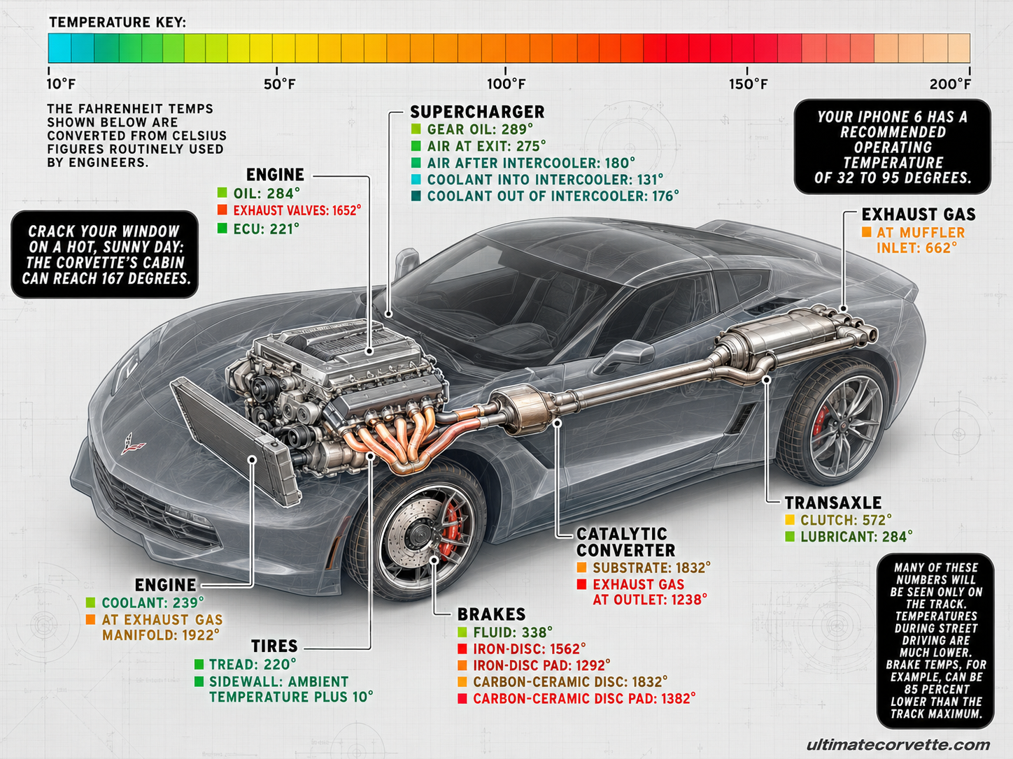 A technical infographic of a C7 Corvette illustrates temperatures generated during high-performance driving, with callouts identifying heat levels for the engine, supercharger, exhaust system, catalytic converter, transaxle, brakes and tires. A color-coded temperature scale and detailed cutaway-style vehicle graphic show how thermal loads build across the car during demanding track use, with several components reaching well above 1,000 degrees Fahrenheit.