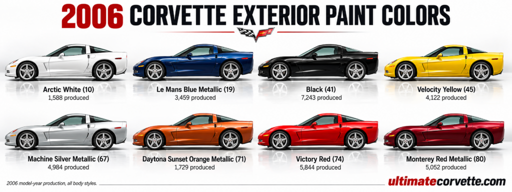 2006 Chevrolet Corvette exterior paint color chart displaying eight side-profile illustrations of the sixth-generation C6 Corvette arranged in two rows of four against a white studio background. Colors include Arctic White (10), Le Mans Blue Metallic (19), Black (41), Velocity Yellow (45), Machine Silver Metallic (67), Daytona Sunset Orange Metallic (71), Victory Red (74), and Monterey Red Metallic (80). Each vehicle is labeled with its factory paint color, two-digit code, and 2006 production total. The graphic features the Corvette crossed-flags emblem beneath the title and UltimateCorvette.com branding in the lower-right corner.