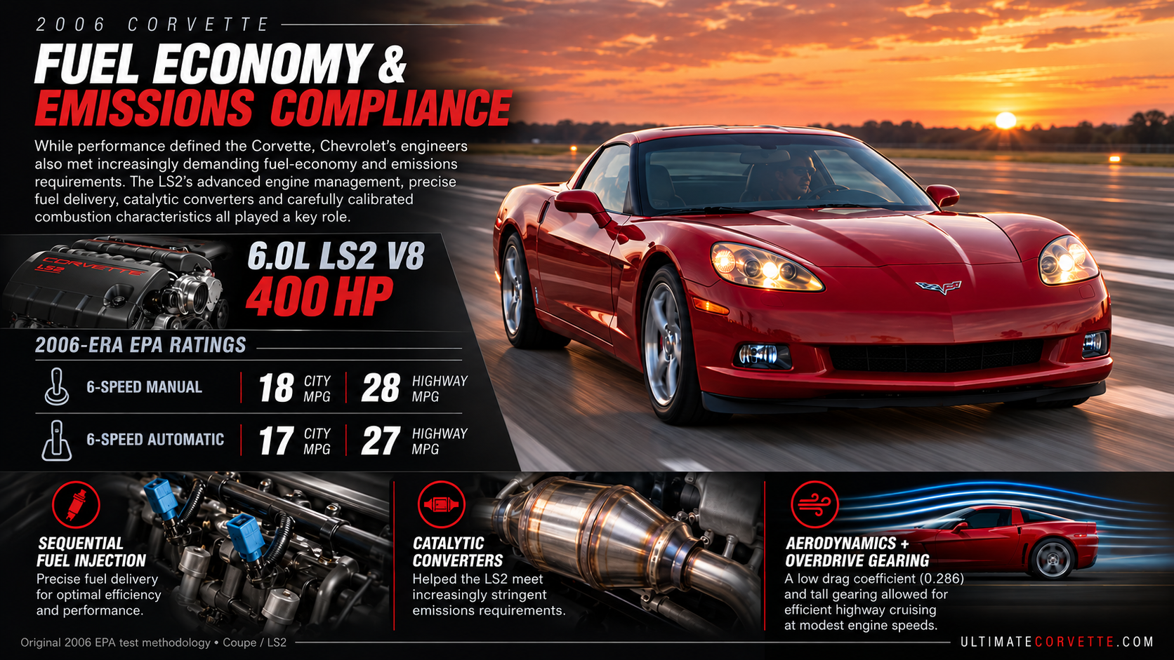 Automotive infographic highlighting the fuel economy and emissions technology of the 2006 Chevrolet Corvette C6, featuring a red Corvette coupe driving along a highway at sunset. The graphic displays the 400-horsepower, 6.0-liter LS2 V8 and original EPA fuel-economy ratings of 18 mpg city and 28 mpg highway with the six-speed manual transmission, and 17 mpg city and 27 mpg highway with the six-speed automatic. Additional illustrations highlight sequential fuel injection, catalytic converters, aerodynamic efficiency, and overdrive gearing, demonstrating how Chevrolet balanced high-performance engineering with fuel economy and emissions compliance.