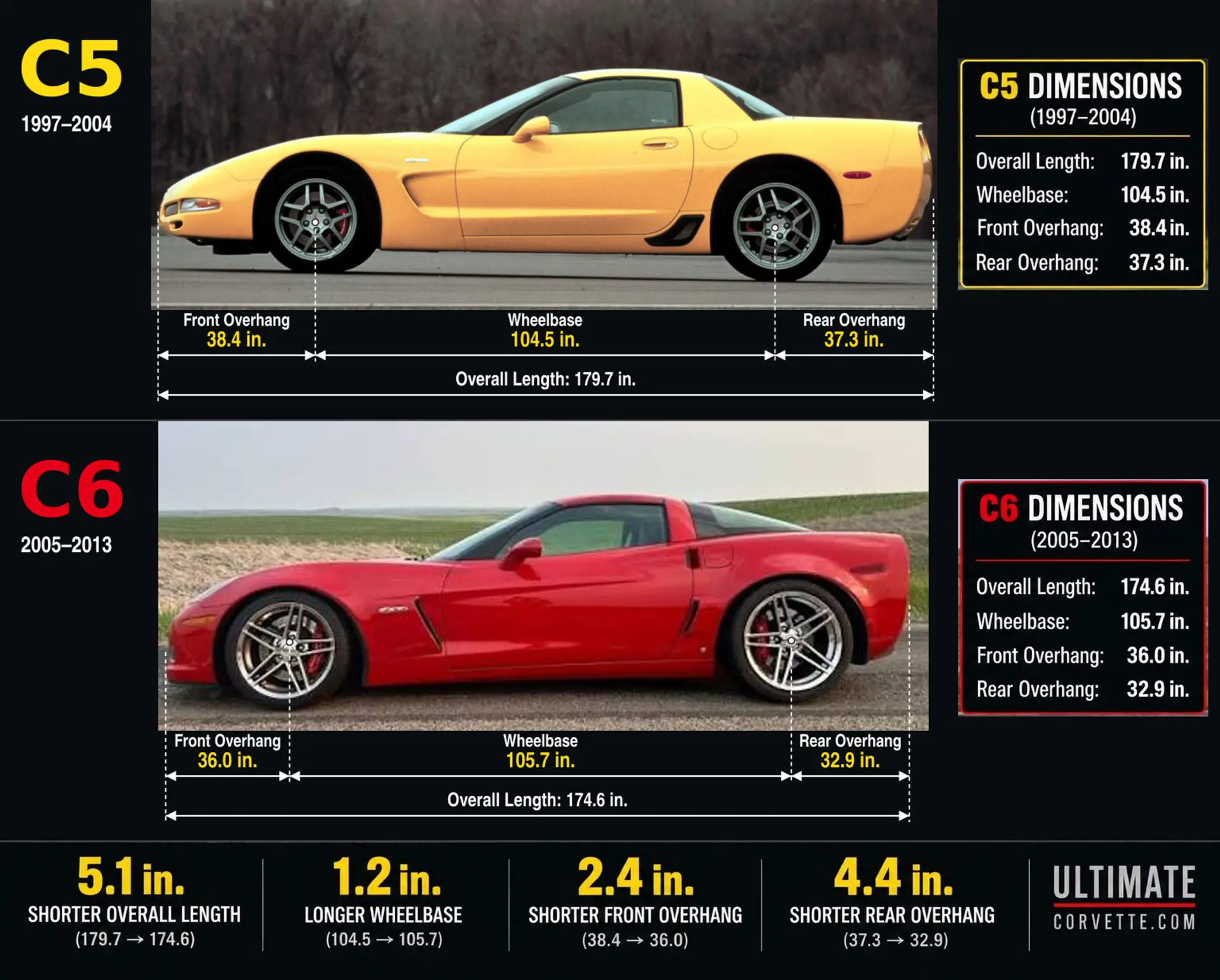 Side-profile comparison of a yellow C5 Corvette and a red C6 Corvette illustrating the C6's shorter overall length, longer wheelbase, and reduced front and rear overhangs.
