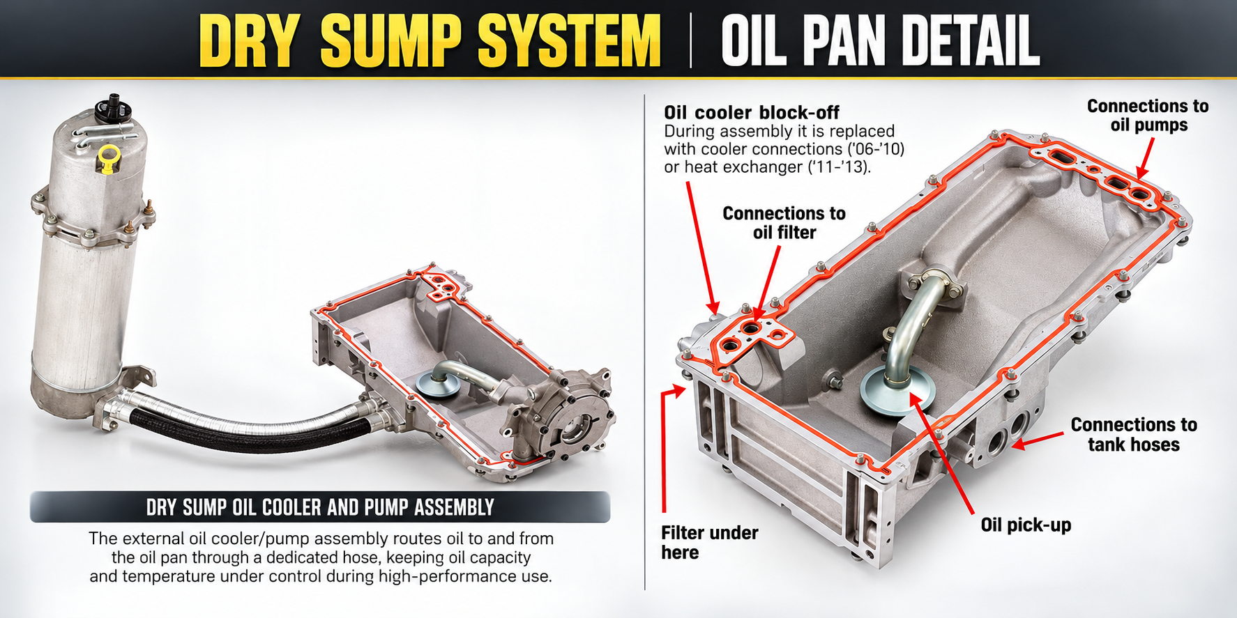 Side-by-side technical graphic showing the Corvette LS7 dry-sump oil reservoir connected to its aluminum oil pan, alongside an enlarged, labeled photograph of the pan and its lubrication-system connections.